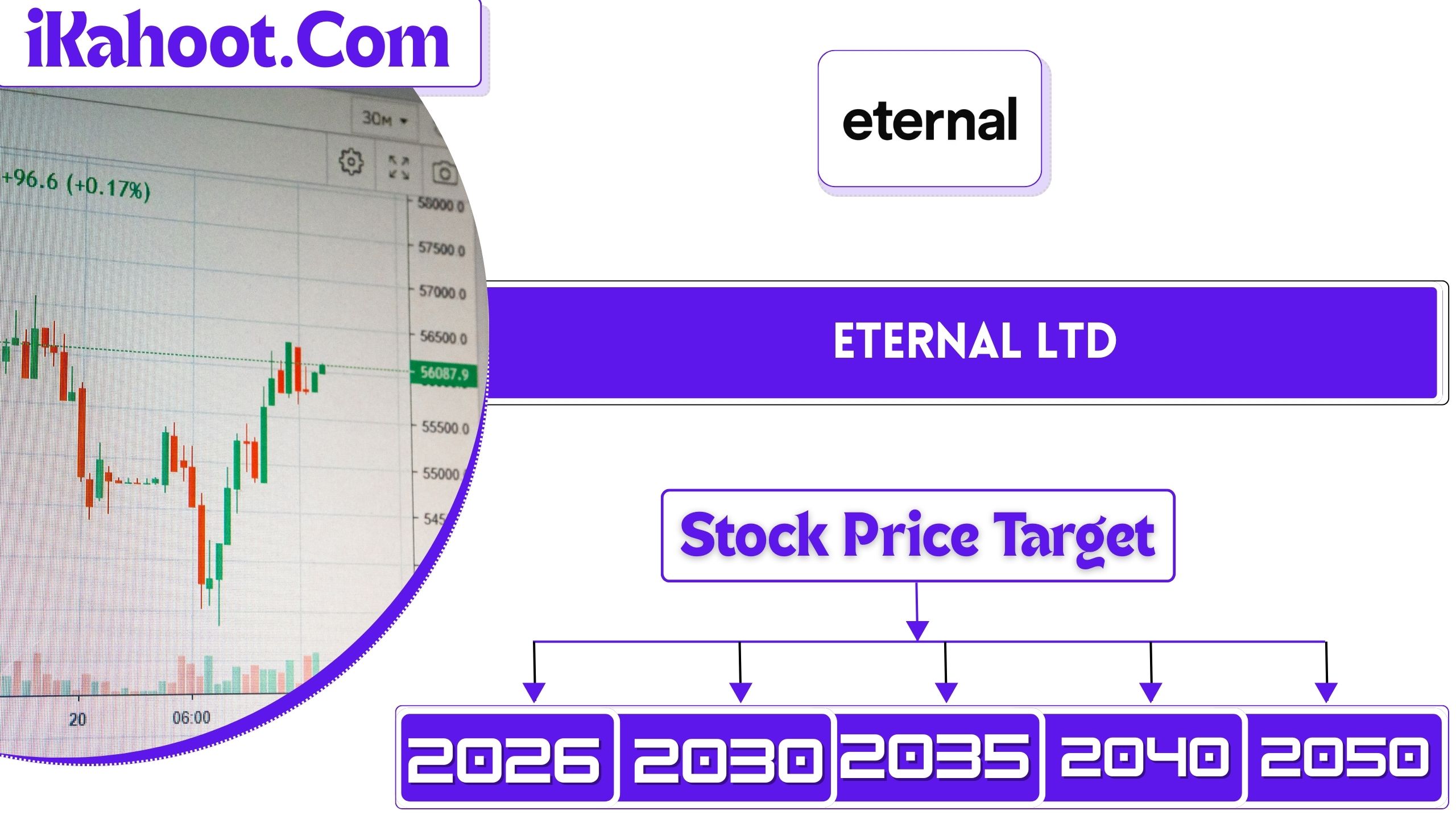 Eternal Share price target 2026 to 2030