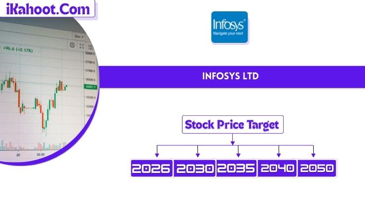 Infosys Share Price Target 2026 to 2030