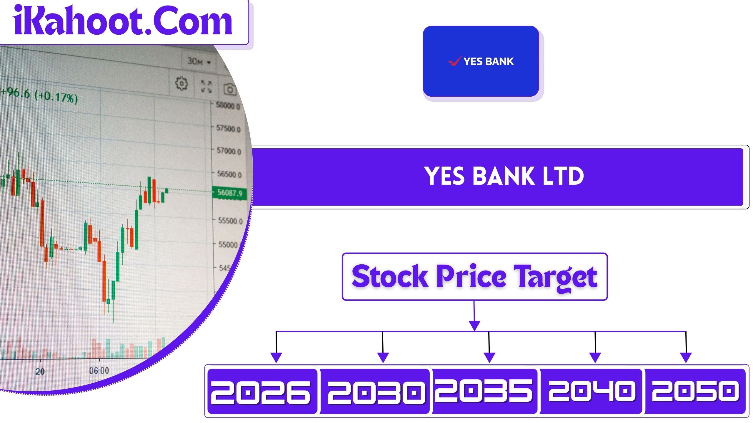 YES Bank Share price target 2026, 2027, 2028, 2029,  to 2030